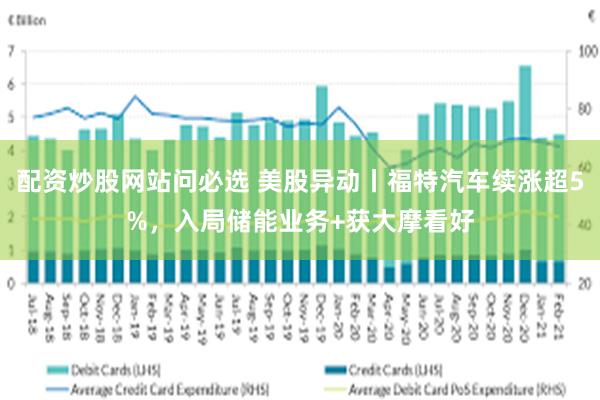 配资炒股网站问必选 美股异动丨福特汽车续涨超5%，入局储能业务+获大摩看好